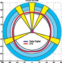 Разделение по каналам — 53±1 дБ (DD) и 54±1,5 дБ (DTS). Симметрия близка к образцовой