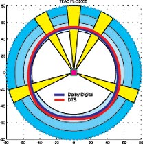 Разделение по каналам — 53±0,6 дБ (DD) и 55±2,5 дБ (DTS). Симметрия в Dolby-режиме — премиальная