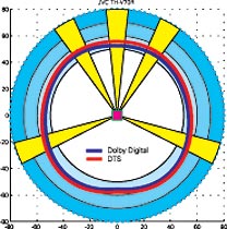 Разделение по каналам — 55±3 дБ (DD) и 58±2 дБ (DTS) — близко к средним показателям в тесте