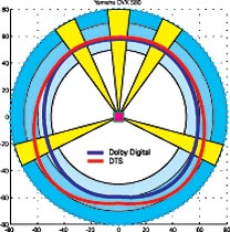 Разделение по каналам — 59±3,5 дБ (DD) и 64±5,5 дБ (DTS): по глубине разделения — лучший результат